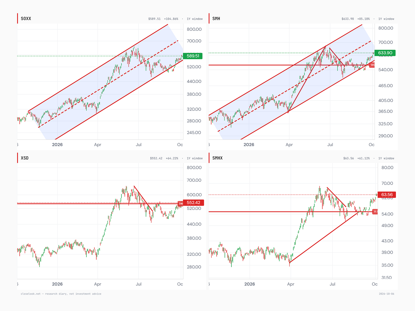 Four price charts over one year with the editor's trend lines: SOXX at 589.51 inside a rising channel, in its lower half; SMH at 633.90 back above its 565 line inside a rising channel; XSD, the equal-weight chip fund, at 552.42 pressing on its 546 line after breaking its summer downtrend; SMHX, the fabless chip fund, at 63.56 above its 55 line after breaking its downtrend from the June high. Closes of 5 October 2026. Four price charts over one year with the editor's trend lines: SOXX at 589.51 inside a rising channel, in its lower half; SMH at 633.90 back above its 565 line inside a rising channel; XSD, the equal-weight chip fund, at 552.42 pressing on its 546 line after breaking its summer downtrend; SMHX, the fabless chip fund, at 63.56 above its 55 line after breaking its downtrend from the June high. Closes of 5 October 2026.