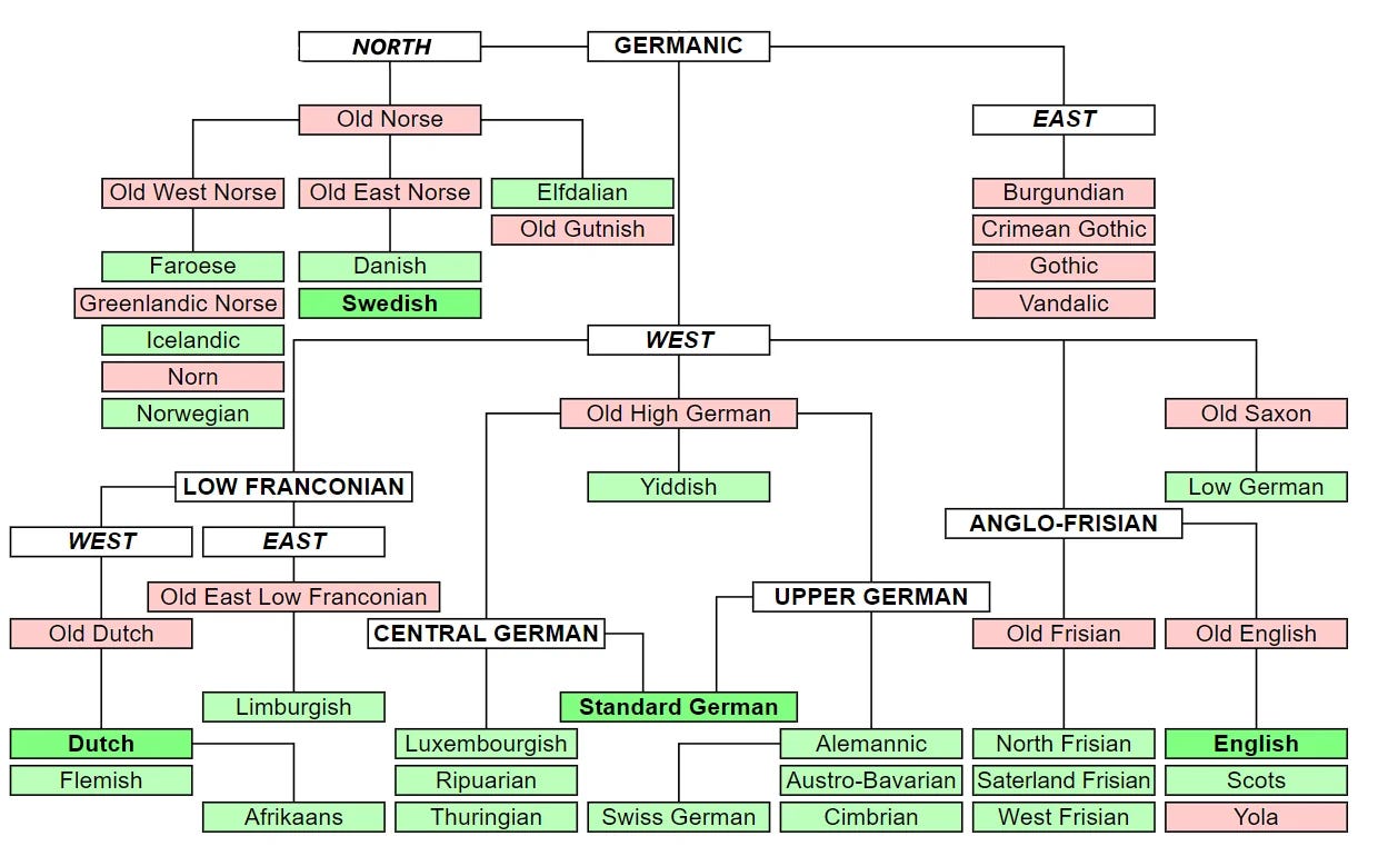 Germanic Languages, Part III - by Collisteru