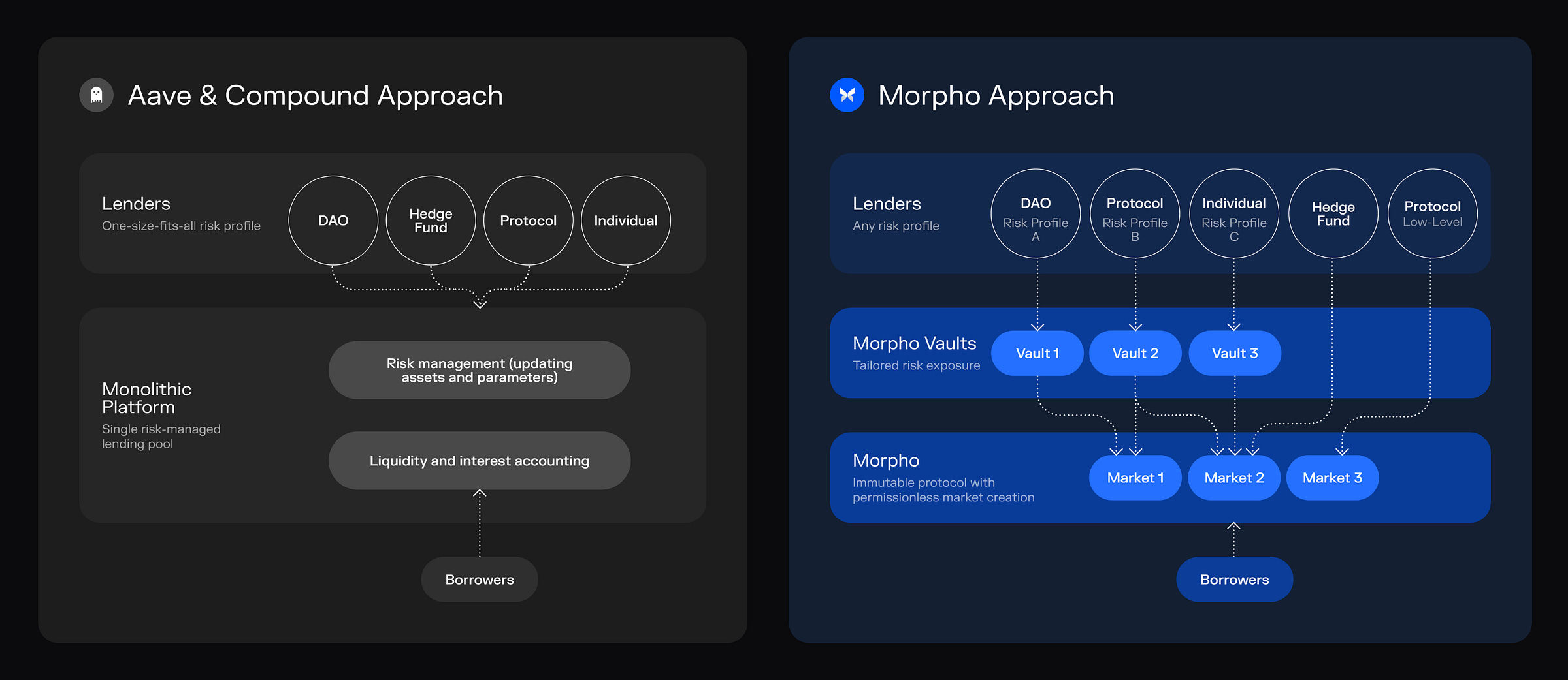 Morpho: Pricing Trust