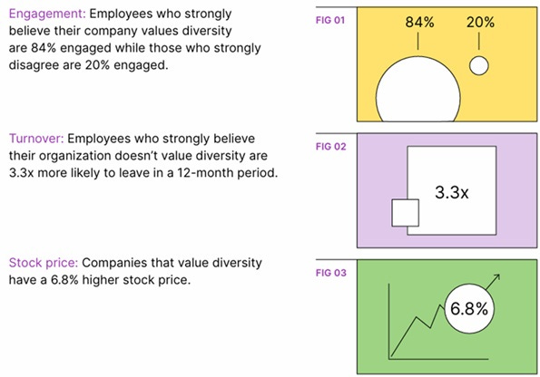 Infographic illustrating the business impact of valuing diversity. Figure 1 (Engagement): Employees who strongly believe their company values diversity are 84% engaged, compared to 20% engagement among those who strongly disagree. Figure 2 (Turnover): Employees who believe their organisation does not value diversity are 3.3 times more likely to leave within 12 months. Figure 3 (Stock Price): Companies that value diversity show a 6.8% higher stock price. Infographic illustrating the business impact of valuing diversity. Figure 1 (Engagement): Employees who strongly believe their company values diversity are 84% engaged, compared to 20% engagement among those who strongly disagree. Figure 2 (Turnover): Employees who believe their organisation does not value diversity are 3.3 times more likely to leave within 12 months. Figure 3 (Stock Price): Companies that value diversity show a 6.8% higher stock price.