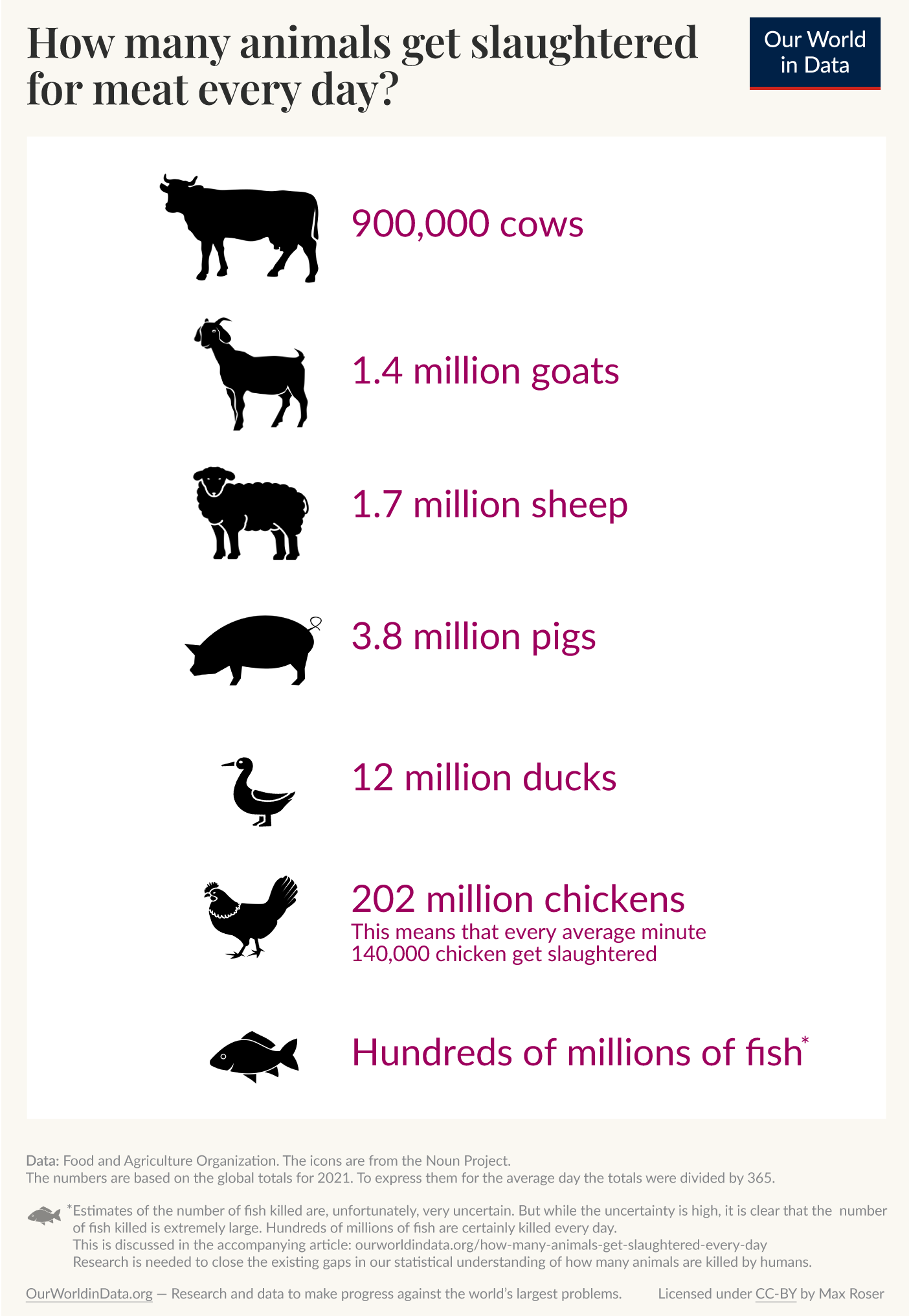 We today are living in a world in which we kill 900,000 cows, 1.4 million goats, 1.7 million sheep, 3.8 million pigs, and more than 200 million chicken every day We today are living in a world in which we kill 900,000 cows, 1.4 million goats, 1.7 million sheep, 3.8 million pigs, and more than 200 million chicken every day