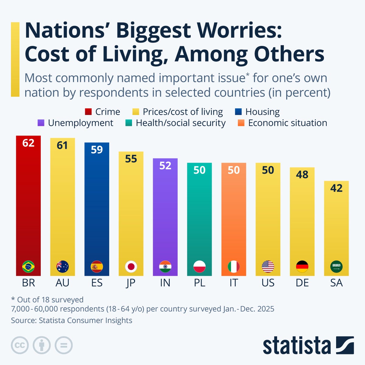 Infographic: Nations' Biggest Worries: Cost of Living, Among Others | Statista