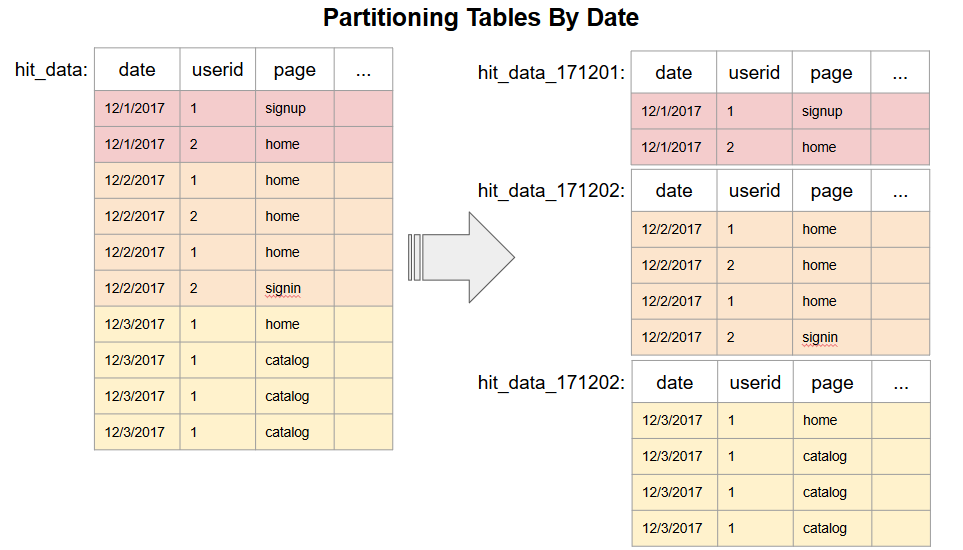Cost Effective Partitioning in BigQuery with R - Roland's Blog
