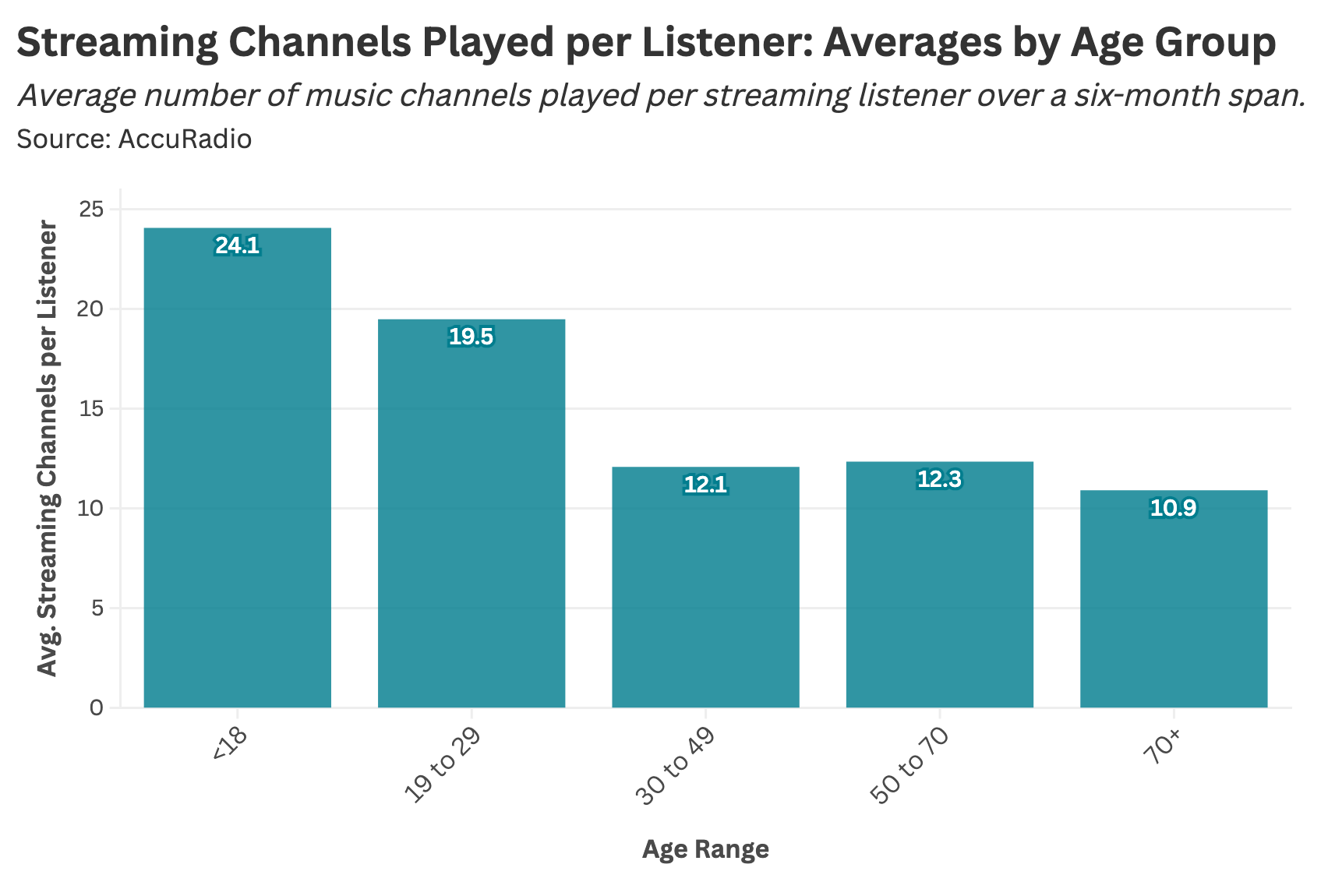 How Do Music Listening Habits Change With Age? A Statistical Analysis