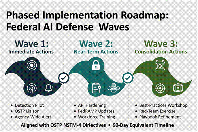 Title: Roadmap Infographic - Description: Timeline showing Wave 1, 2, and 3 actions for federal AI defense implementation