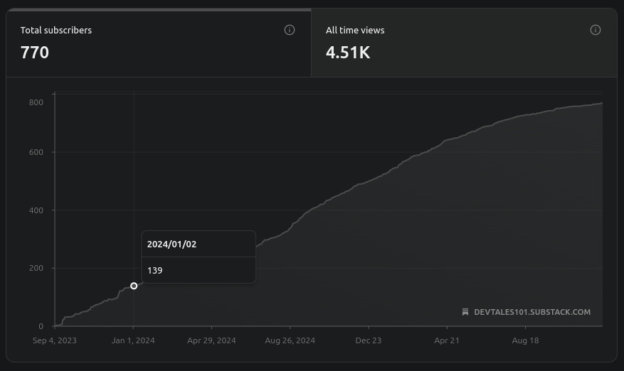 Date of last post and subscriber growth