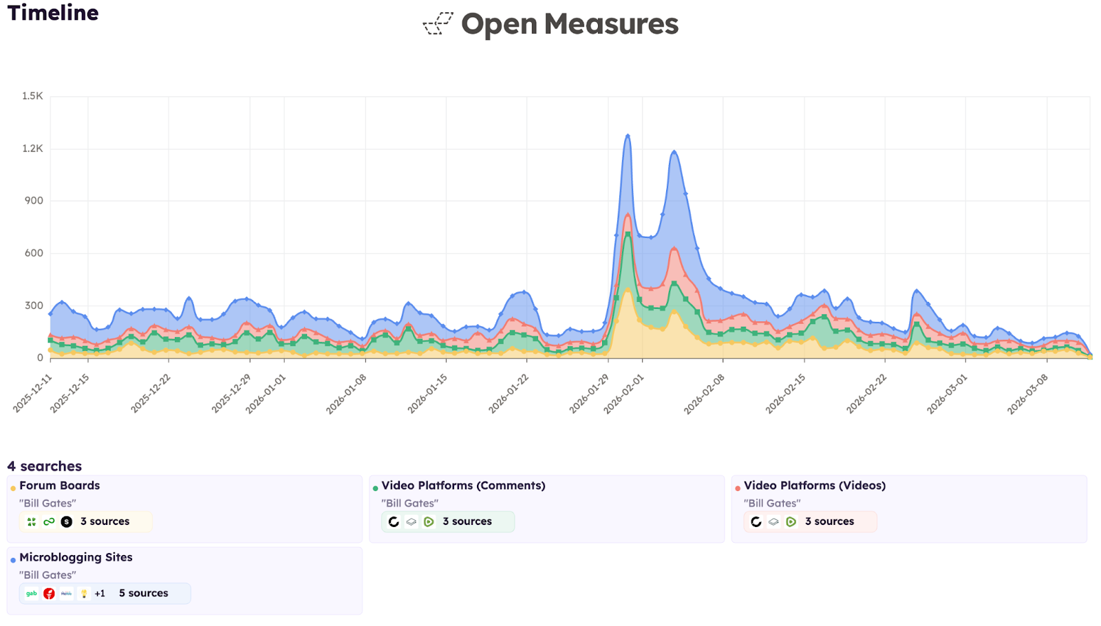 A Timeline chart shows the daily number of posts mentioning Bill Gates across 11 distinct platforms, grouped by platform type, since Dec. 12, 2026. The graph shows a significant spike in late January and early February, 2026, coinciding with the release of “Epstein Files” that revealed new details about the relationship between Gates and Epstein.