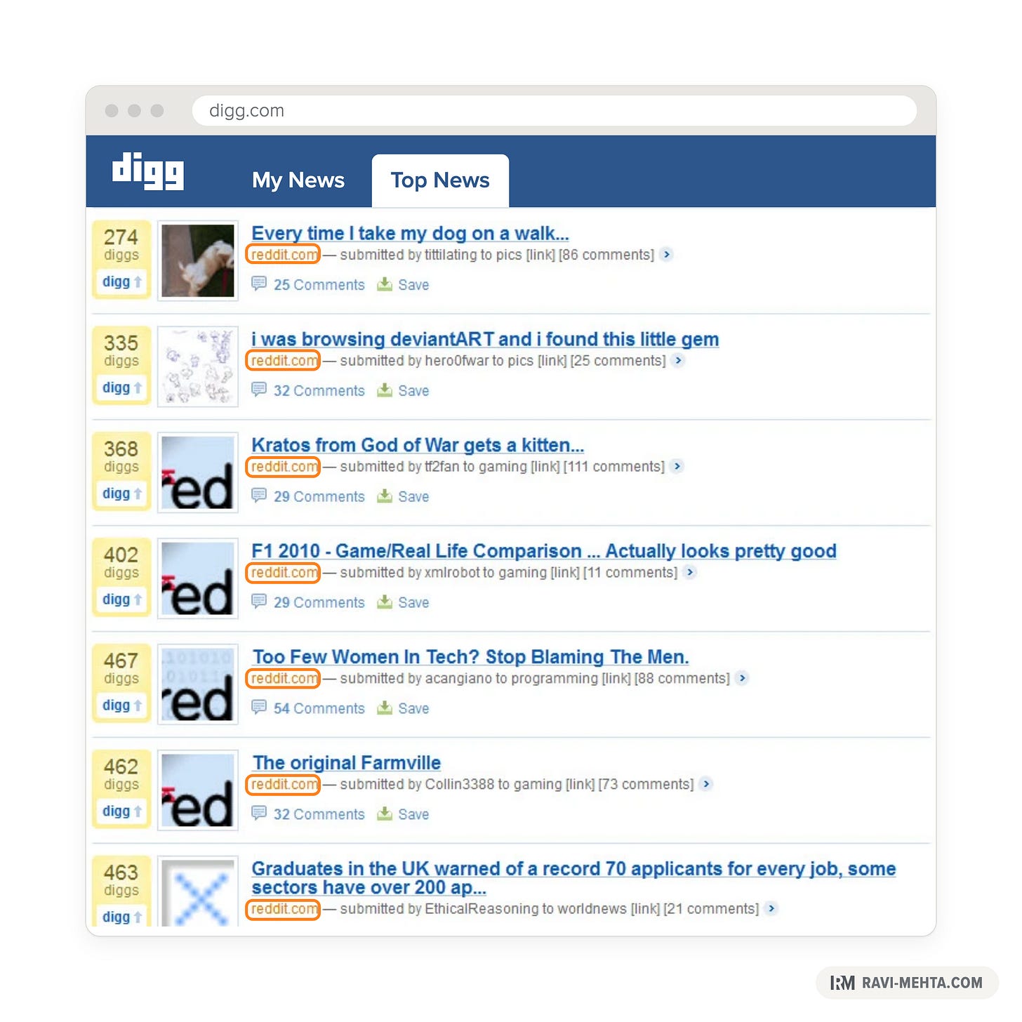 Digg’s users rebelled by posting links to Reddit.