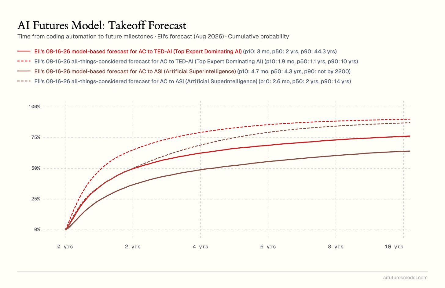 Chart: Eli's Aug 2026 takeoff forecast - time from Automated Coder to TED-AI and to ASI, model-based vs all-things-considered, cumulative probability. All-things-considered p50s: 1.1 years to TED-AI, 2 years to ASI.