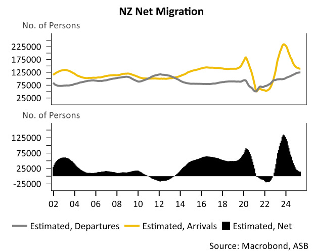 NZ net migration
