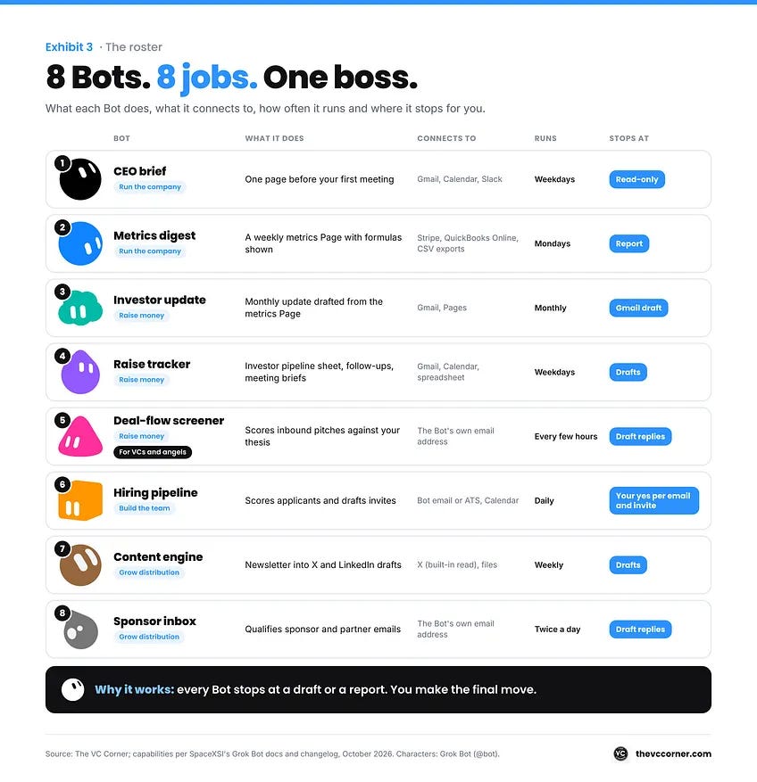 Table of eight Grok Bots with their jobs, connected apps, run schedules and the draft or report each one stops at Table of eight Grok Bots with their jobs, connected apps, run schedules and the draft or report each one stops at