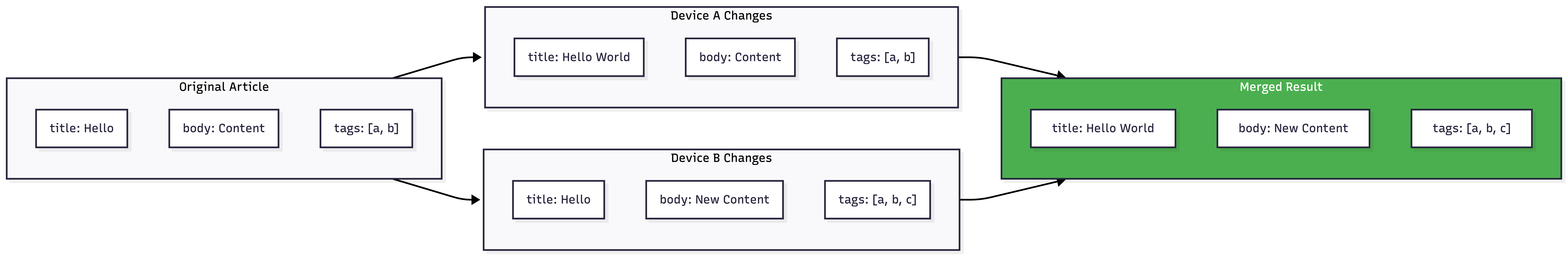 Offline-First Android System Design: A Complete Guide - 1