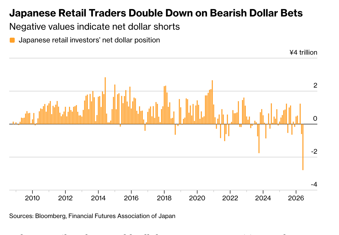 Japan's Retail Army Is Short the Dollar and Betting Tokyo Has a