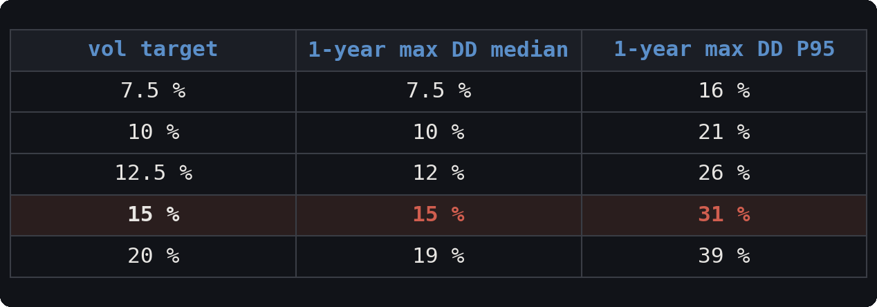 1-year max drawdown median and P95 by volatility target