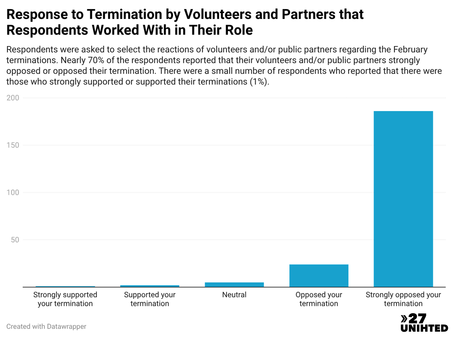 Bar chart on volunteers and partners with whom respondents worked responses to the terminations. About 70% of respondent answered their counterparts strongly opposed or opposed their firing. About 1% of respondents' counterparts supported the firings