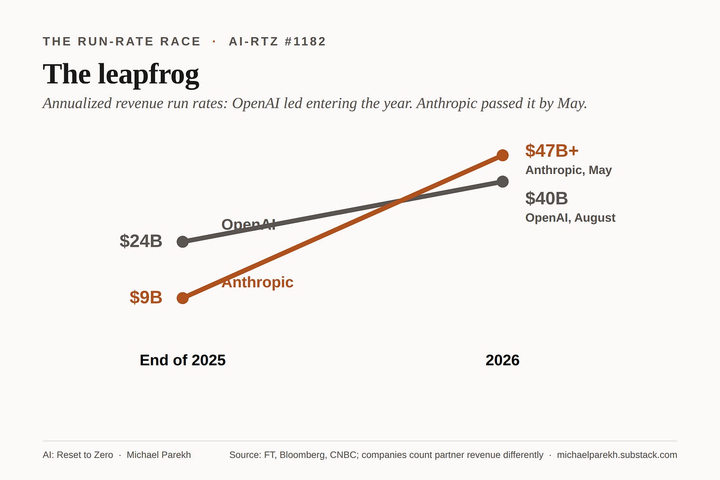 Annualized revenue run rates: OpenAI from 24 to 40 billion dollars, Anthropic from 9 to 47 billion plus, Anthropic passing OpenAI in 2026