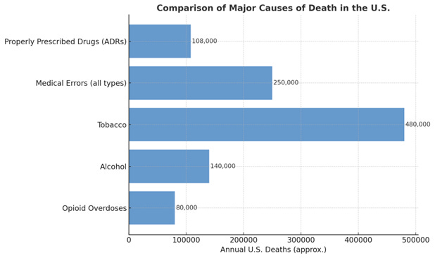 Horizontal bar chart comparing major causes of death in the U.S., showing tobacco as the leading cause, followed by medical errors, alcohol, properly prescribed drugs, and opioid overdoses.