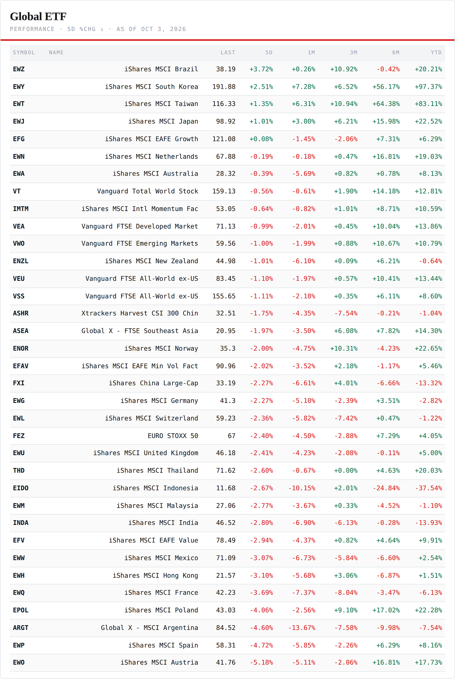 Regional ETFs — performance board as published