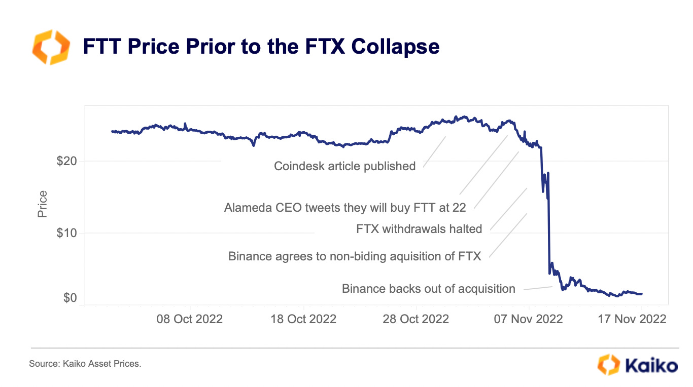 Red Flags at Revolut: FCA investigates suspicious account activity 🚩🚩;  Coinbase keeps delivering: gains full license in Singapore 🇸🇬; Looking  back at the Legacy of FTX 👀