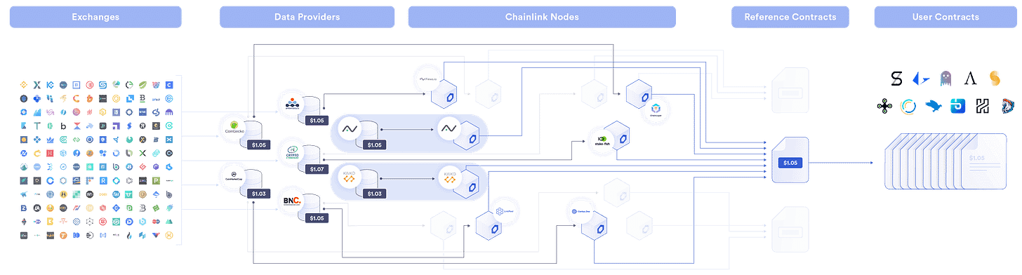 Flow diagram illustrating how multiple oracle nodes aggregate data from different sources to provide tamper-resistant price feeds for stablecoin platforms Flow diagram illustrating how multiple oracle nodes aggregate data from different sources to provide tamper-resistant price feeds for stablecoin platforms