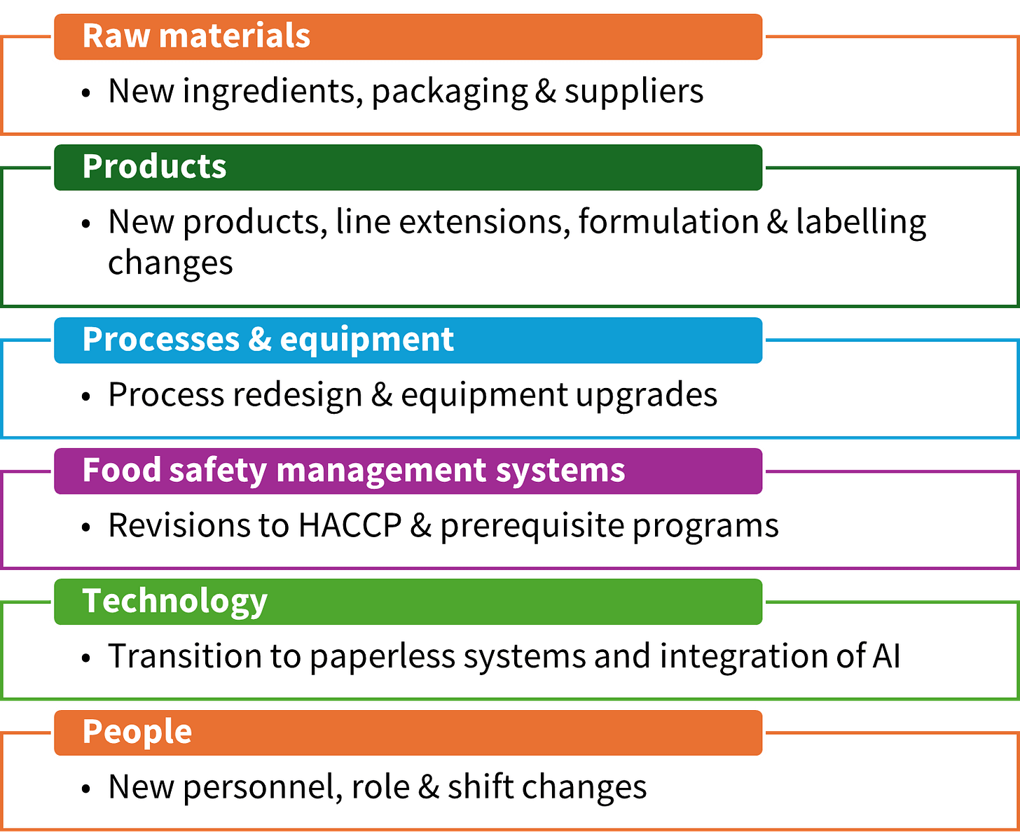 Table listing examples of where changes are likely to occur within a food manufacturing business Table listing examples of where changes are likely to occur within a food manufacturing business