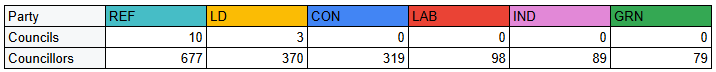 A table showing the results of the council elections.