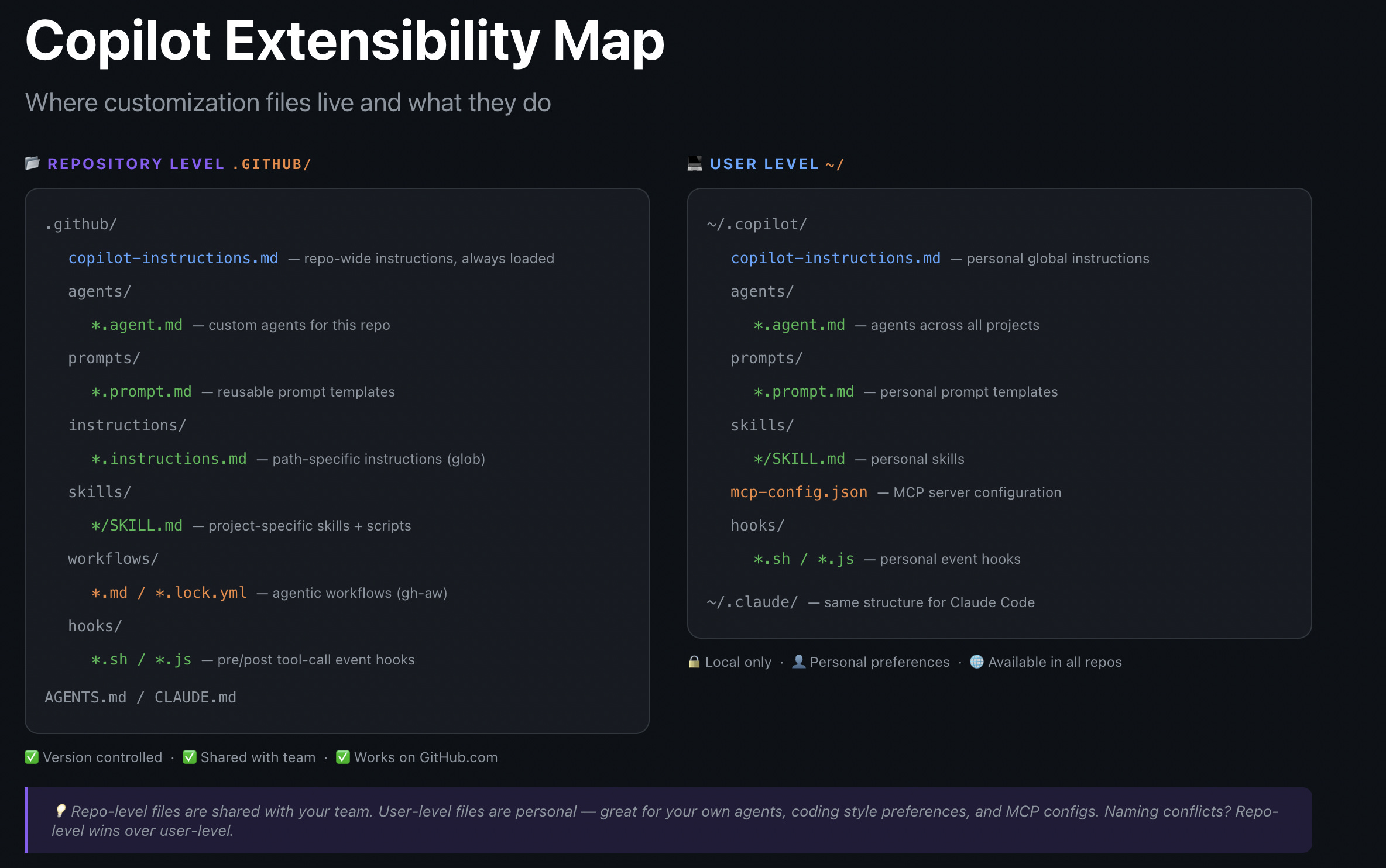 How I build multi-agent systems with GitHub Copilot and Microsoft Foundry
