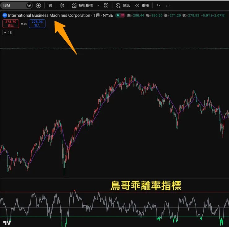 TradingView 鳥哥乖離率 BIAS 指標設定示範，顯示週線時框與指標位置