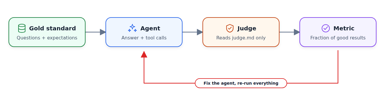Pipeline diagram: the gold standard dataset feeds the agent, the agent output goes to the judge which reads judge.md, and the judge produces a metric, with a feedback arrow going back to the agent