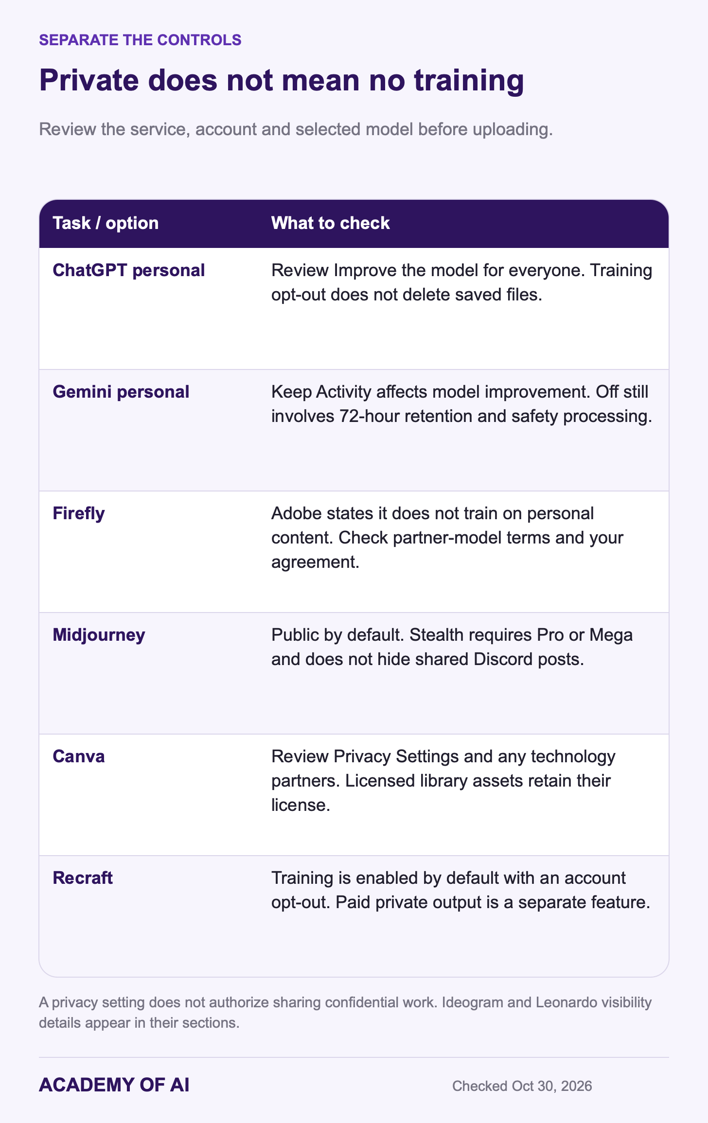 Privacy controls differ across ChatGPT, Gemini, Ideogram, Midjourney, Leonardo and Recraft; private output and training controls are separate checks. Privacy controls differ across ChatGPT, Gemini, Ideogram, Midjourney, Leonardo and Recraft; private output and training controls are separate checks.