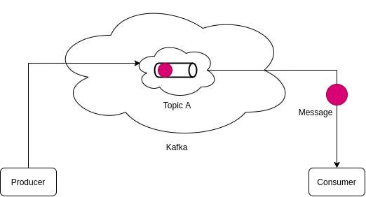Kafka Message Queued