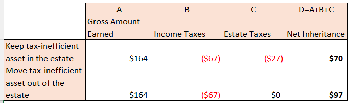 Tax-inefficient Assets and Estate Planning