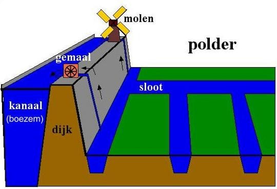polder