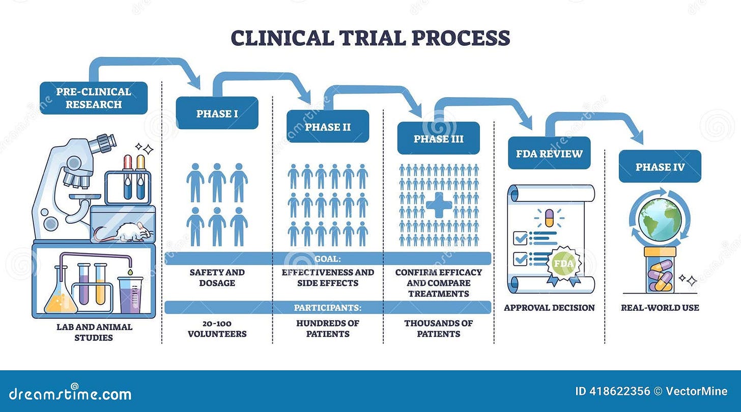 Phase Clinical Trial Stock Illustrations – 88 Phase Clinical Trial Stock Illustrations, Vectors & Clipart - Dreamstime Phase Clinical Trial Stock Illustrations – 88 Phase Clinical Trial Stock Illustrations, Vectors & Clipart - Dreamstime