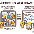 DIY #21 - Step-by-Step Guide to Time Series Forecasting with RNN