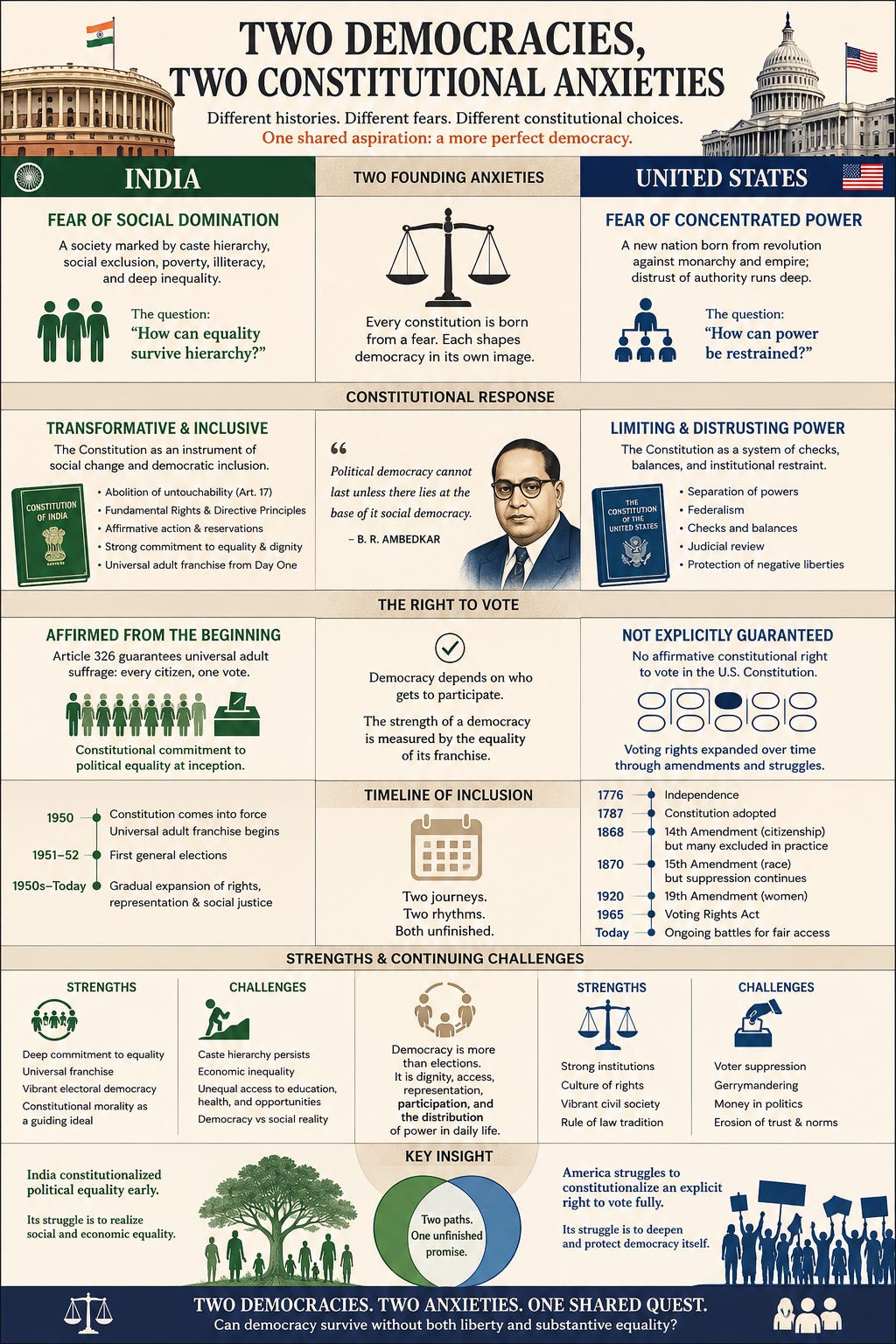 Two Democracies, Two Constitutional Anxieties