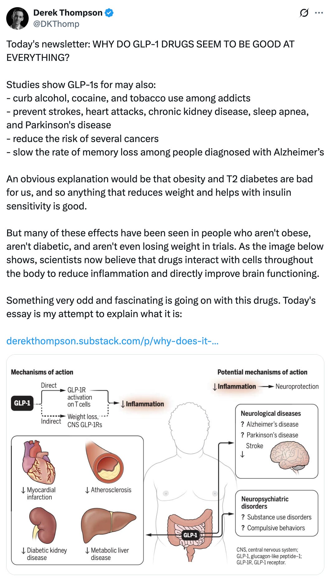   See new posts Conversation Derek Thompson @DKThomp Today's newsletter: WHY DO GLP-1 DRUGS SEEM TO BE GOOD AT EVERYTHING?  Studies show GLP-1s for may also: - curb alcohol, cocaine, and tobacco use among addicts - prevent strokes, heart attacks, chronic kidney disease, sleep apnea, and Parkinson's disease - reduce the risk of several cancers - slow the rate of memory loss among people diagnosed with Alzheimer’s  An obvious explanation would be that obesity and T2 diabetes are bad for us, and so anything that reduces weight and helps with insulin sensitivity is good.  But many of these effects have been seen in people who aren't obese, aren't diabetic, and aren't even losing weight in trials. As the image below shows, scientists now believe that drugs interact with cells throughout the body to reduce inflammation and directly improve brain functioning.  Something very odd and fascinating is going on with this drugs. Today's essay is my attempt to explain what it is:  https://derekthompson.substack.com/p/why-does-it-seem-like-glp-1-drugs