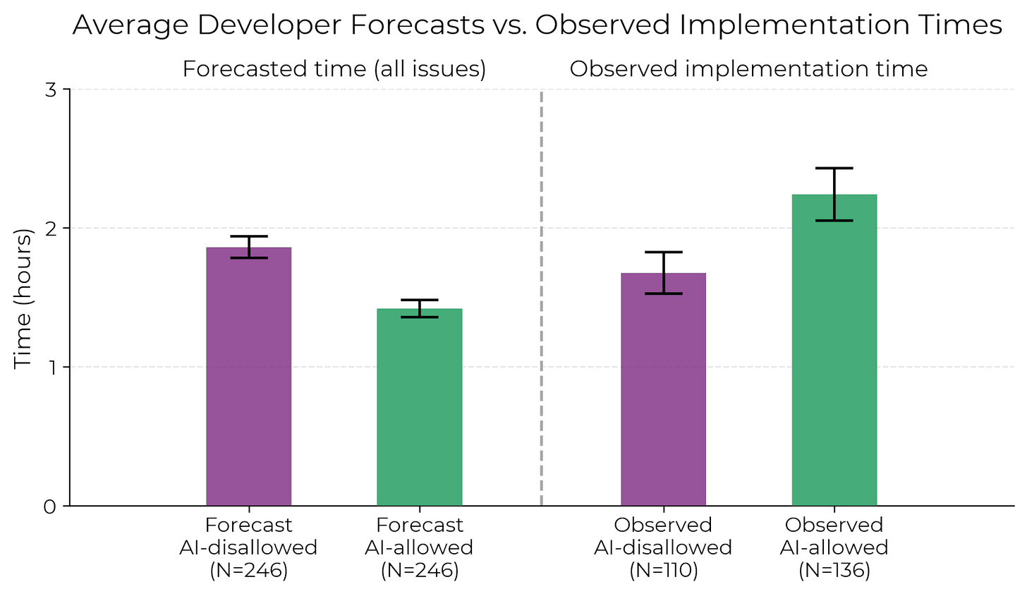 Chart of forecasted times and observed implementation times Chart of forecasted times and observed implementation times