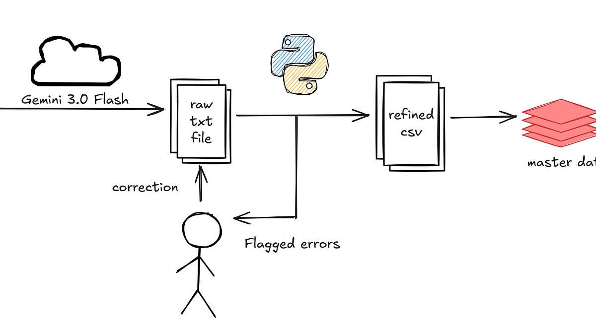 From unreadable PDFs to deeper insights: Engineering a BBL data pipeline