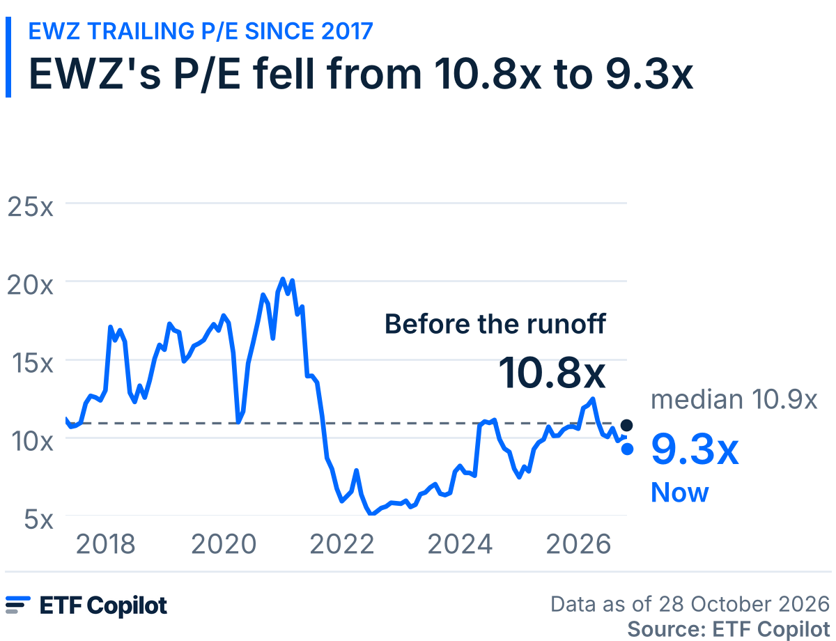 EWZ's P/E fell from 10.8x to 9.3x: trailing P/E at month-ends since April 2017, with a median of 10.9x. It is 9.3x on 28 October 2026.