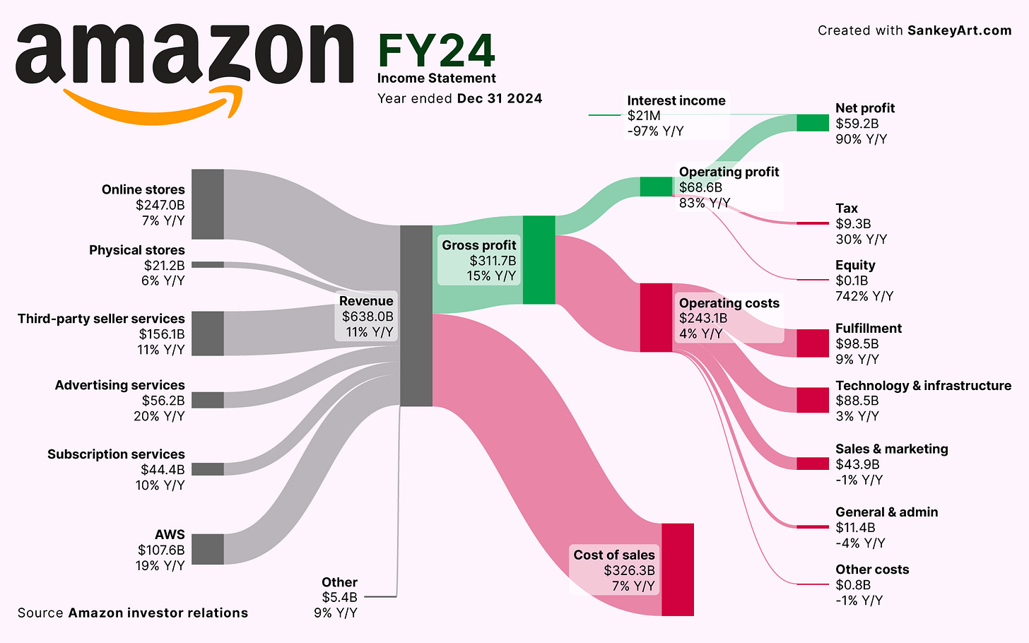 r/dataisbeautiful - [OC] How Amazon makes money
