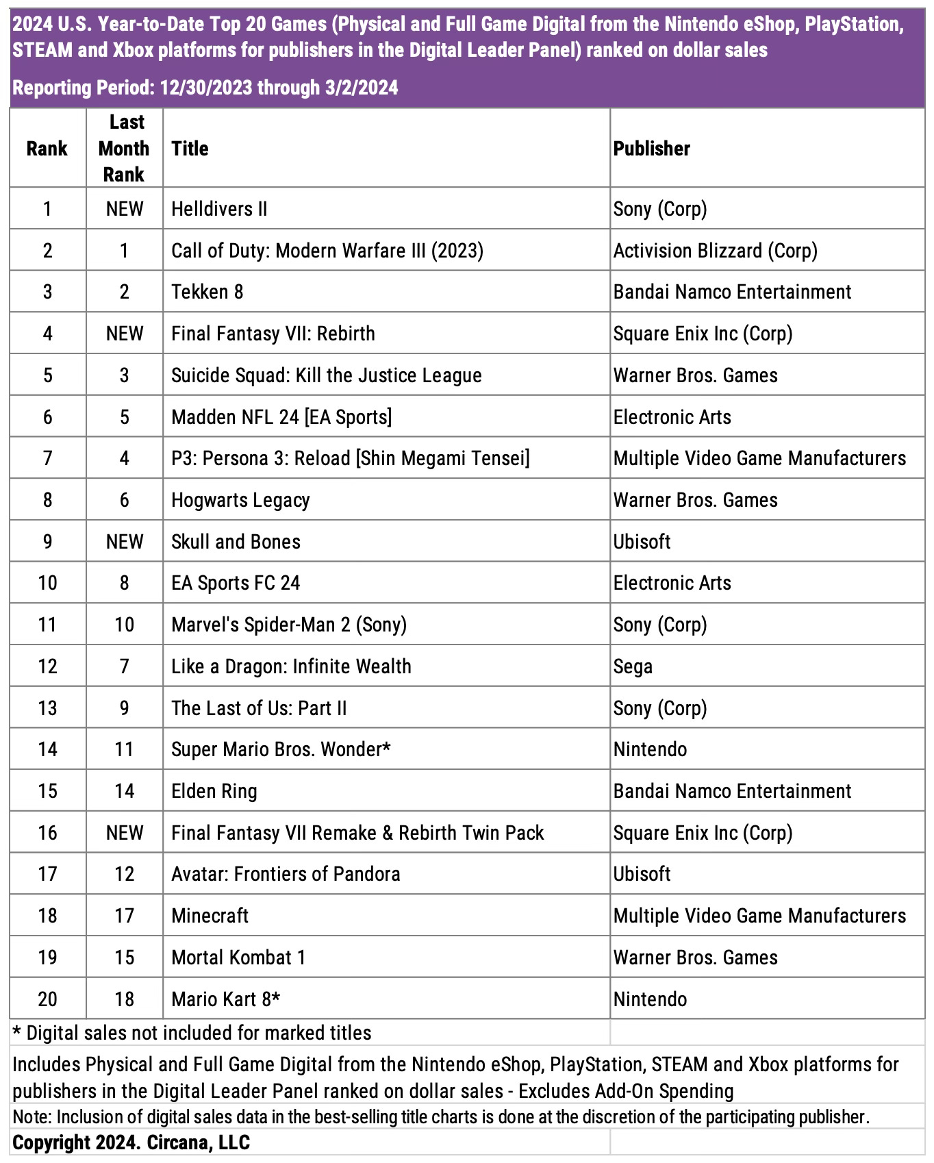 Chart showing the top 20 best-selling games in the U.S. for the time period from December 30, 2023 to March 2, 2024