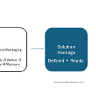 Solution Packaging Is a Product Problem