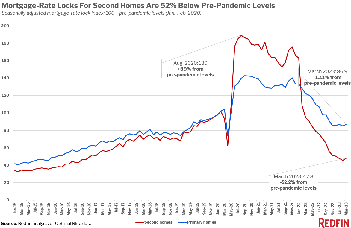 Demand For Vacation Homes Is Down More Than 50% From Pre-Pandemic Levels