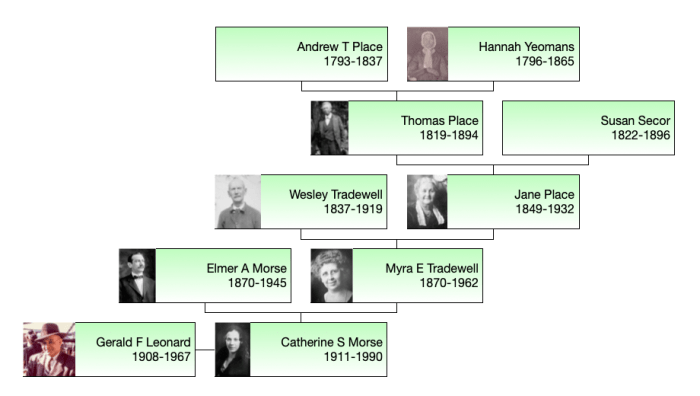 Family tree showing Hannah Yeomans descendants to Catherine (Morse) Leonard