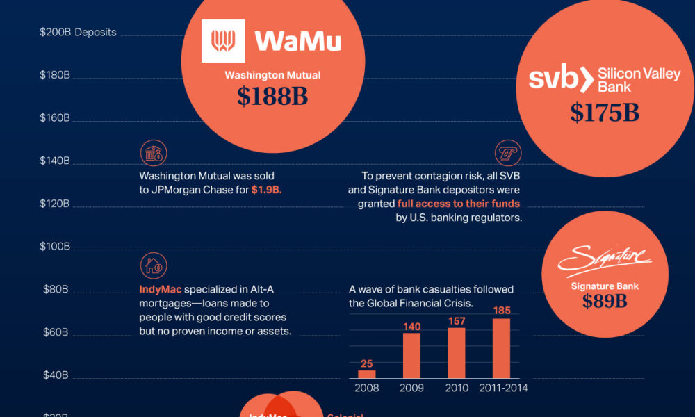 The Largest U.S. Bank Failures in Modern History