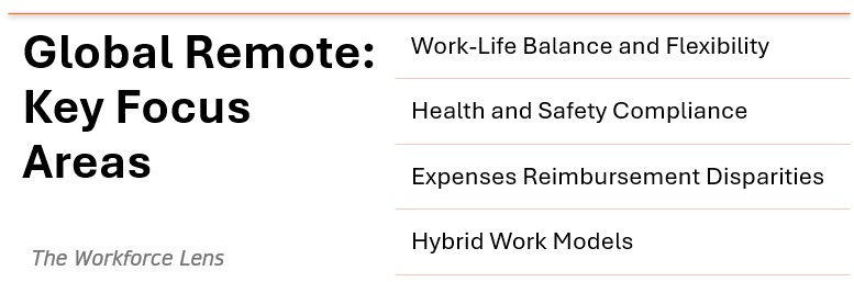 The image outlines four important areas of focus when considering global remote work: ensuring work-life balance and flexibility for employees, adhering to health and safety regulations across different locations, addressing disparities in expense reimbursement, and understanding various hybrid work models.