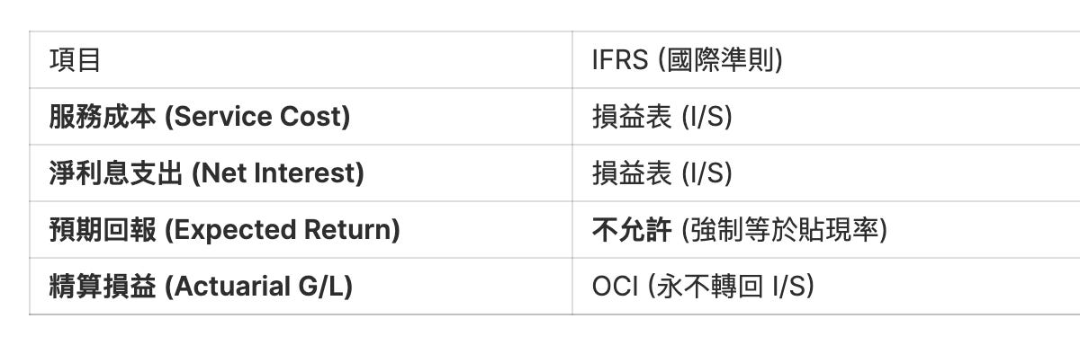 Tppc 【財報】為何TPPC(Total Periodic Pension Cost)會分成PPC in I/S + PPC in OCI