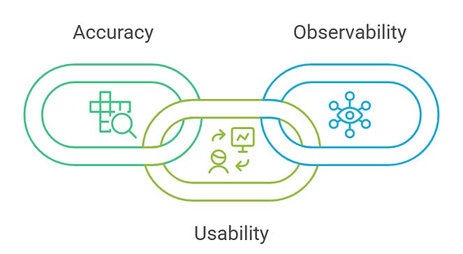 Interlocked rings of accuracy, usability, and observability.