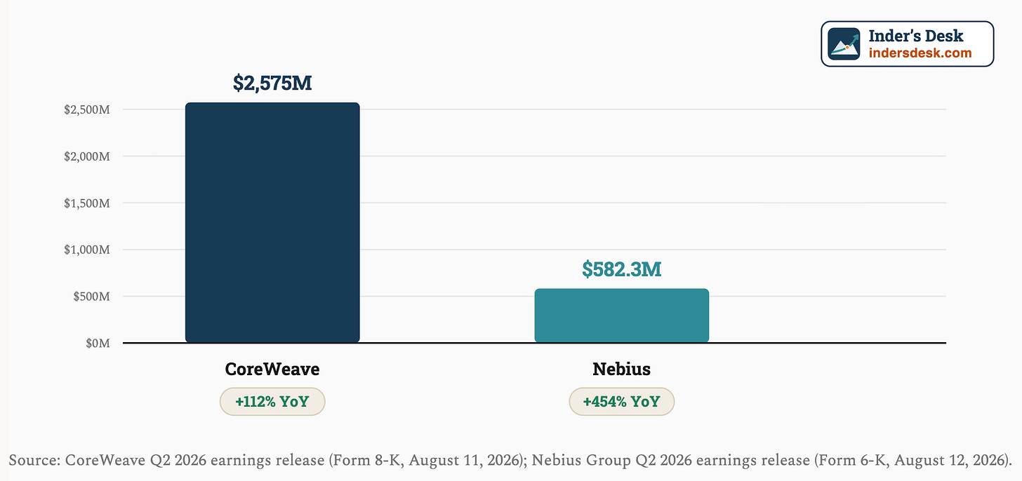 CoreWeave and Nebius quarterly revenue comparison CoreWeave and Nebius quarterly revenue comparison